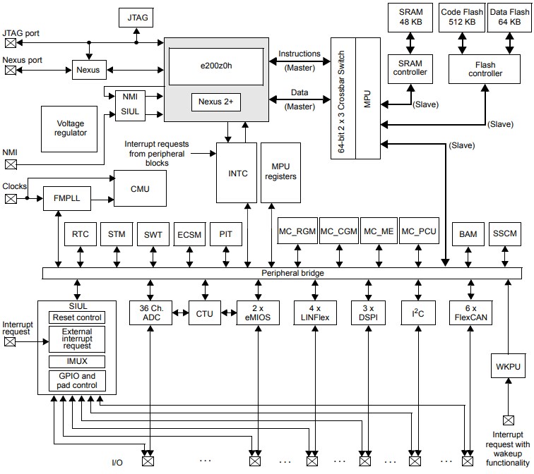 Block Diagram - STMicroelectronics SPC5 Car & Body Microcontrollers